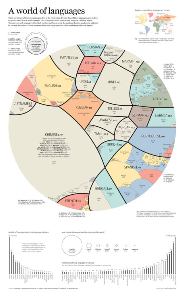 world languages visualization on the happy list