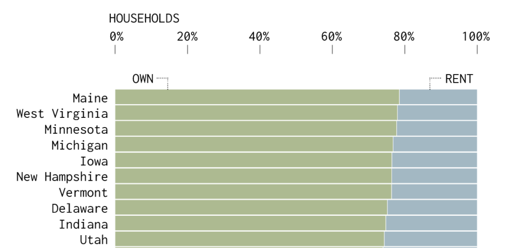 flowing data chart of households that are majority owned via data from 2021 american community survey on the happy list full chart over at flowing date