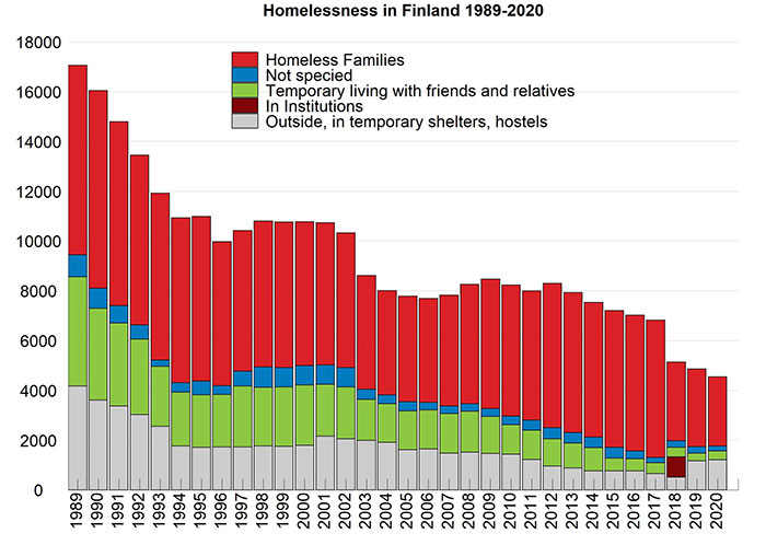 Report 2021: Homelessness in Finland 2020, The Housing Finance and Development Centre of Finland (ARA) via ecoscope on the happy list