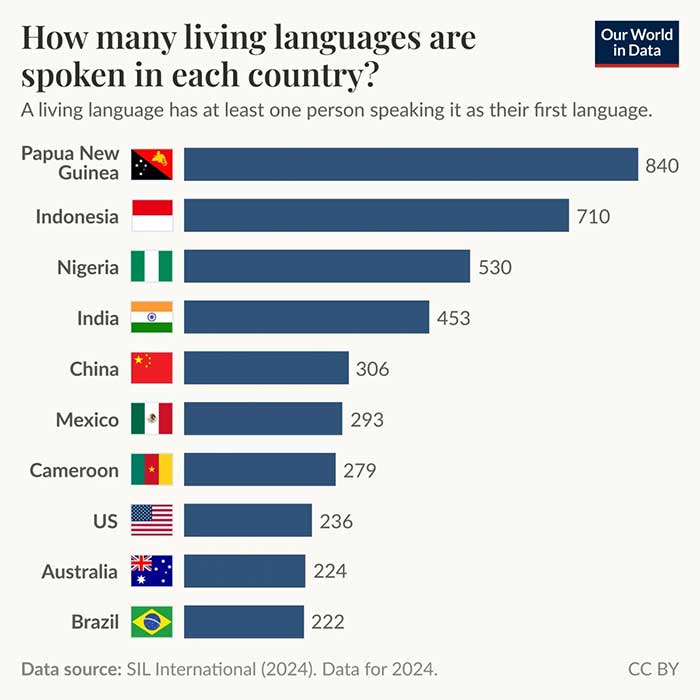 chart showing the countries in the world that speak the most languages papua new guinea speaks 840 languages from our world in data via visual capitalist on the happy list